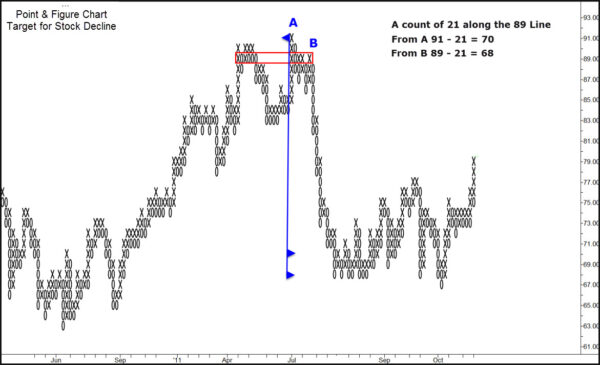 Point and Figure Charting To Maximize Your Profits by Dr.Gary Dayton