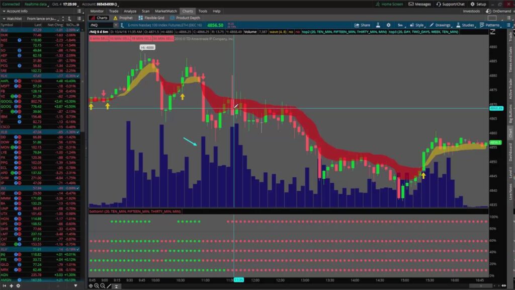 Alphashark – The Dynamic Trend Confirmation Indicator