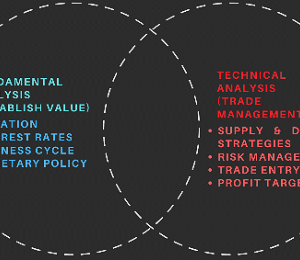 Trading 180 – Supply & Demand Zone